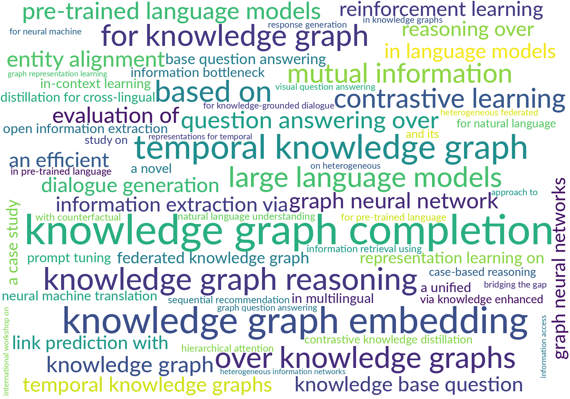 Word cloud of keyphrases